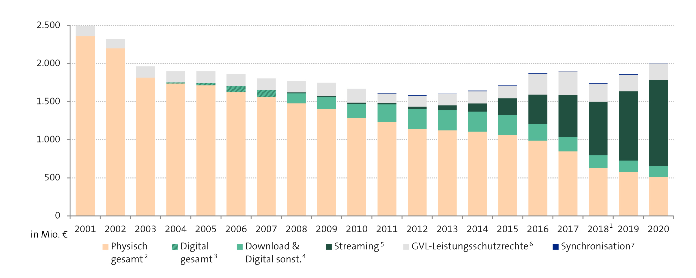 Abbildung: Entwicklung des Umsatzes in Deutschland 2001-2020