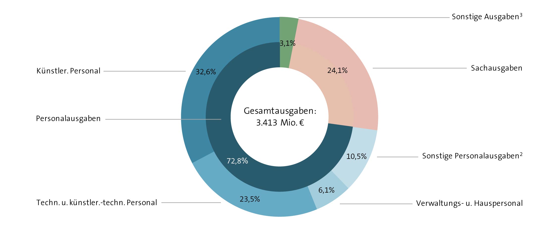 Abbildung: Gesamtausgaben 2018