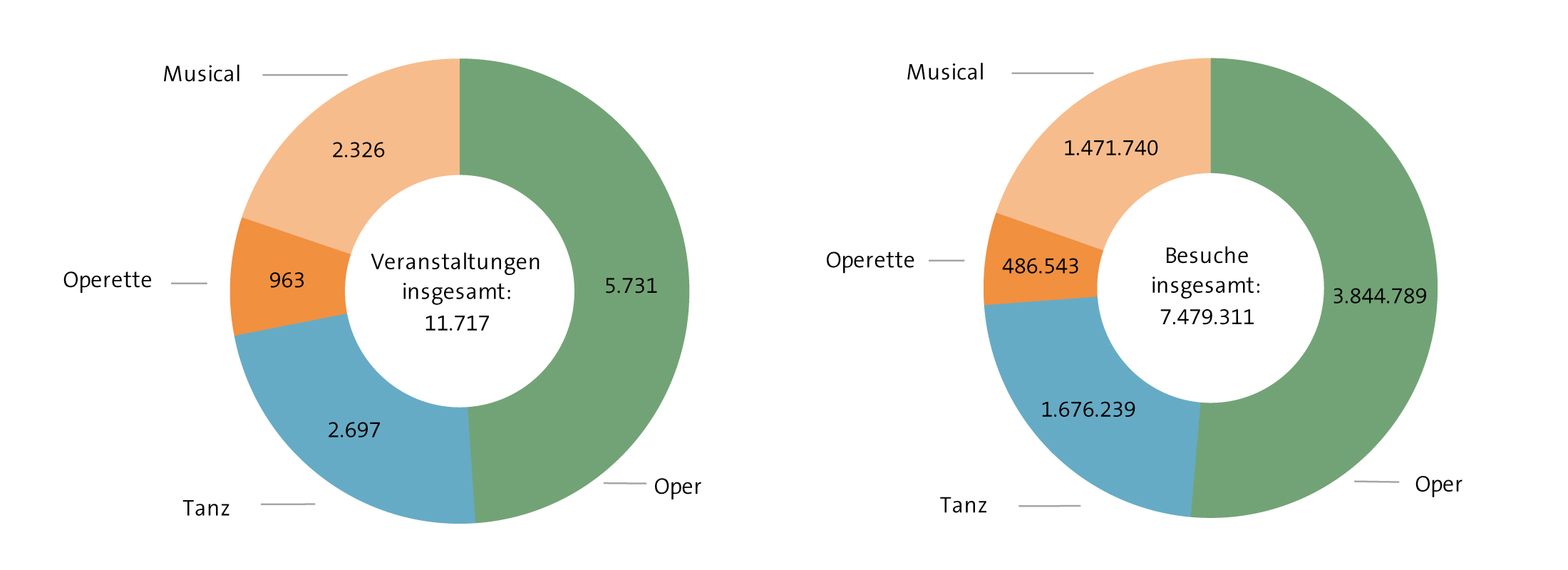 Abbildung: Veranstaltungen und Besuche in der Spielzeit 2018/19