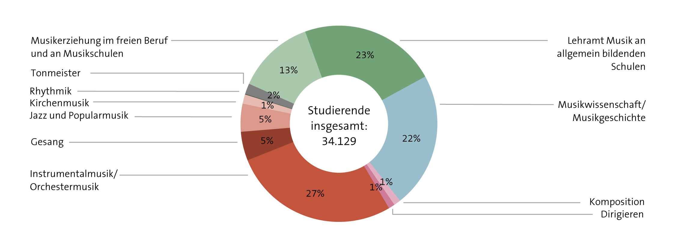 Abbildung: Studierende im Wintersemester 2016/17