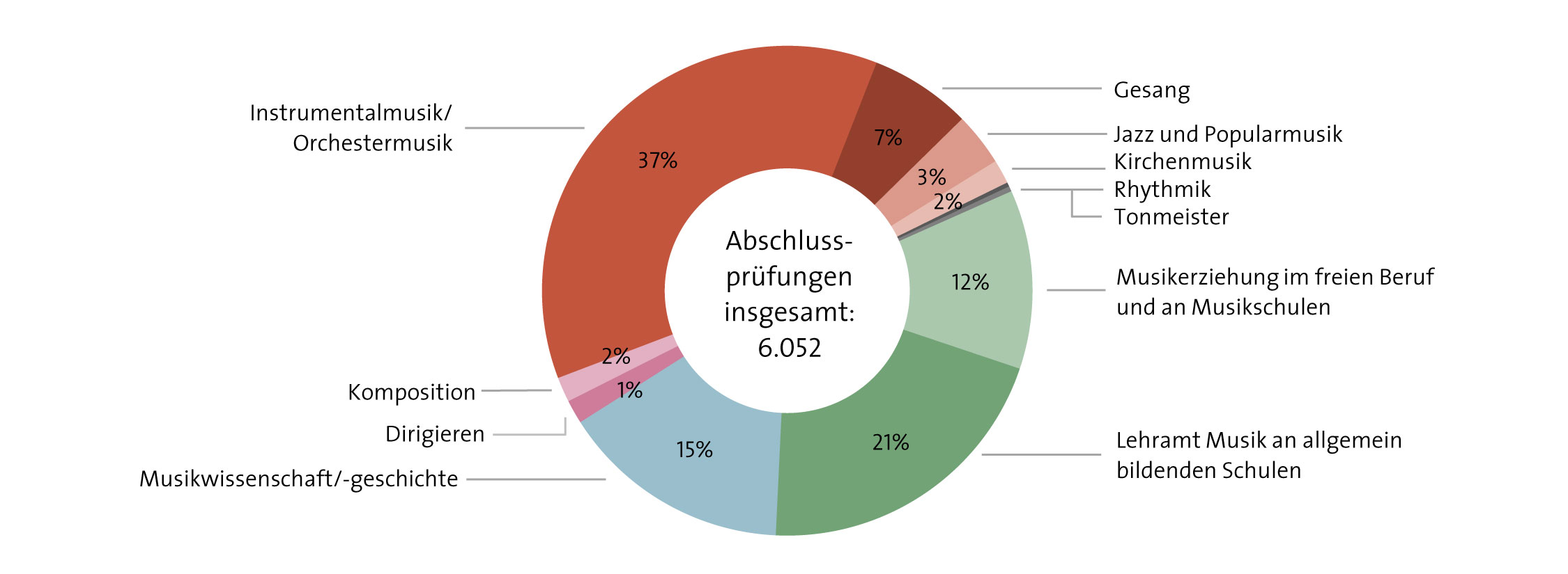 Abbildung: Abschlussprüfungen 2016