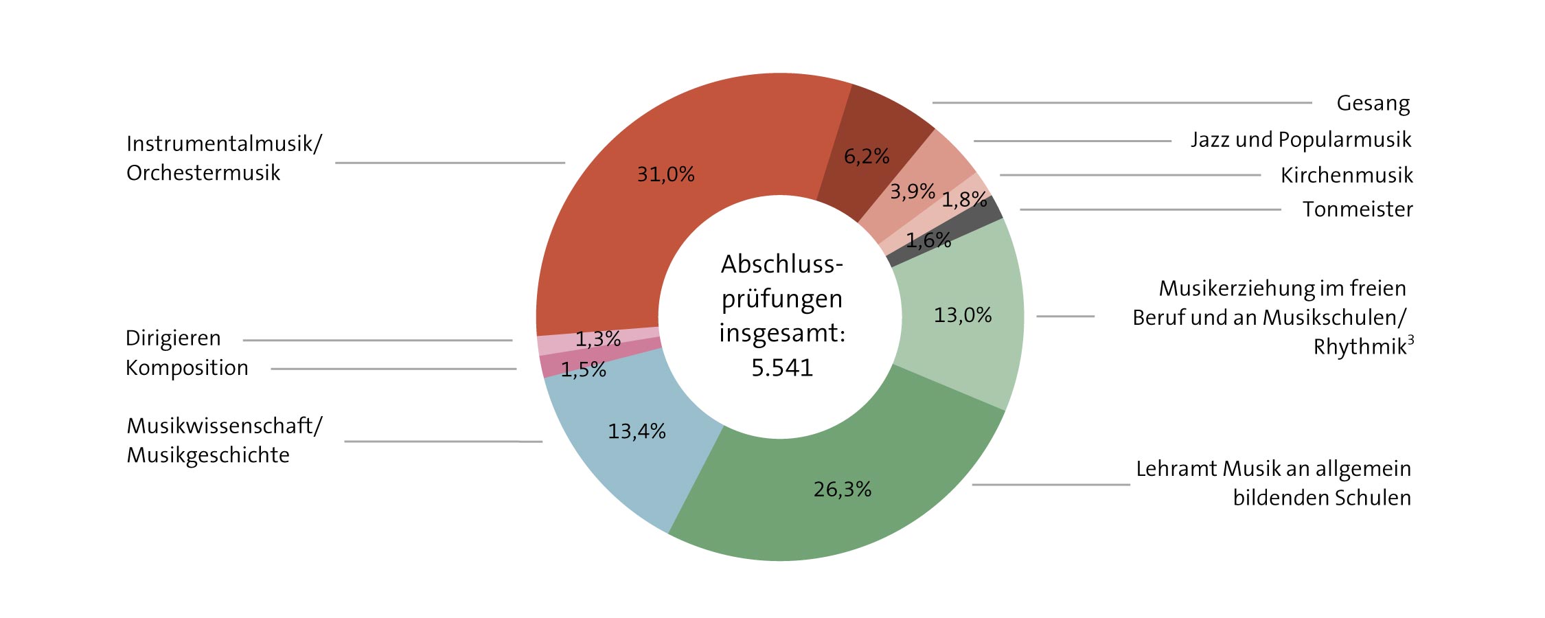 Abbildung: Abschlussprüfungen 2020