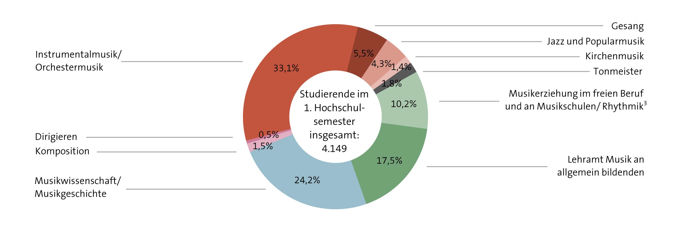 Abbildung: Studierende im 1. Hochschulsemester nach Studienfächern (Studienjahr 2020)