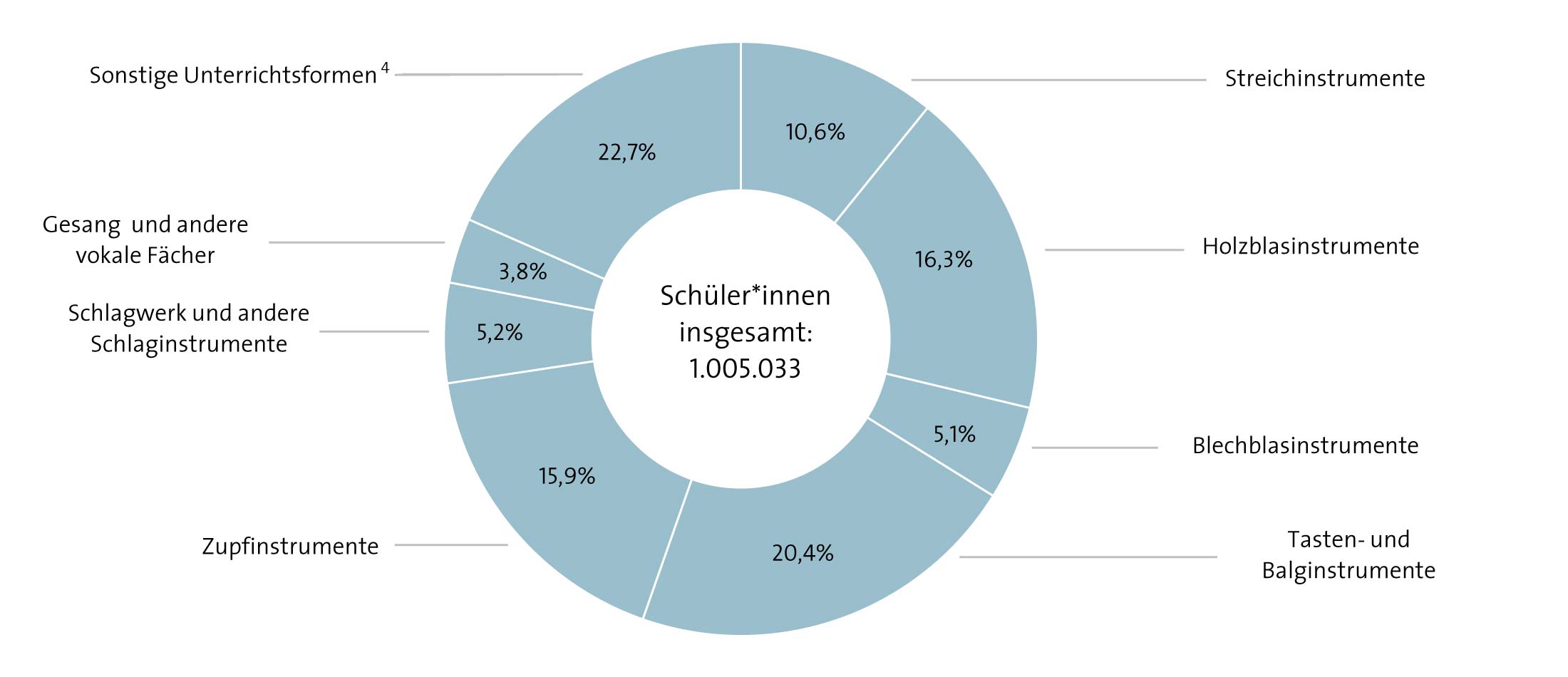 Abbildung: Schüleranteile nach Fächern 2017