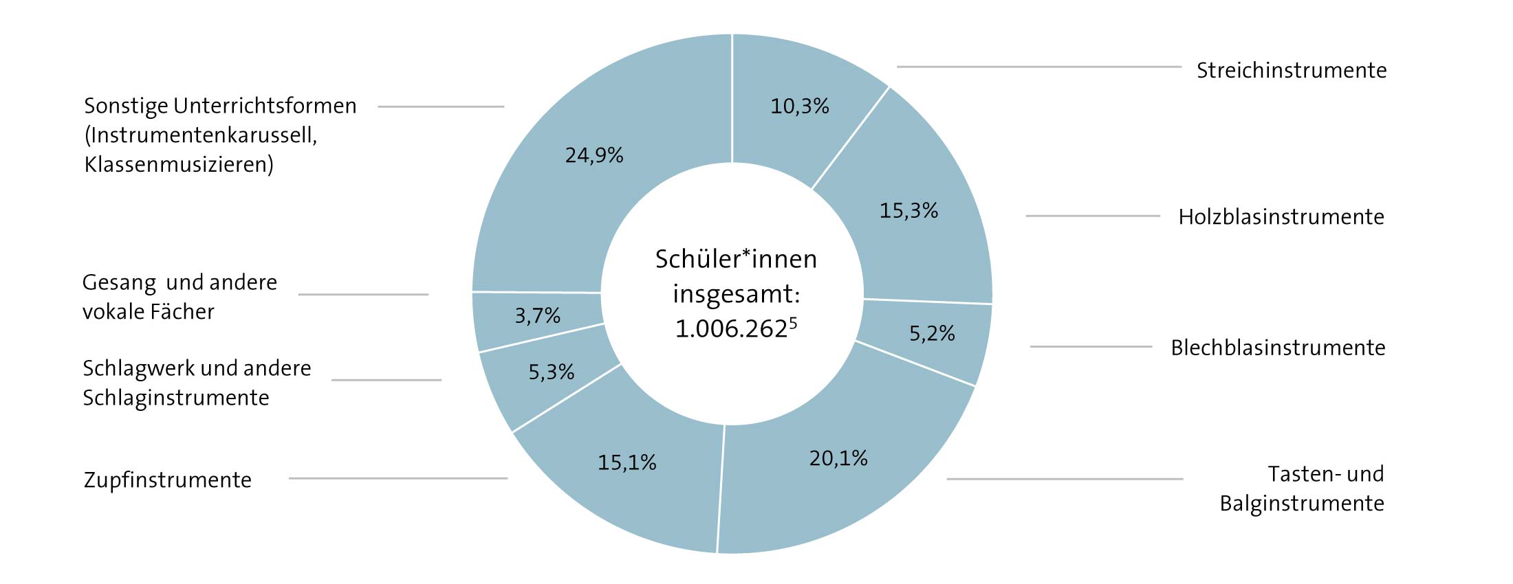 Abbildung: Schüleranteile nach Fächern