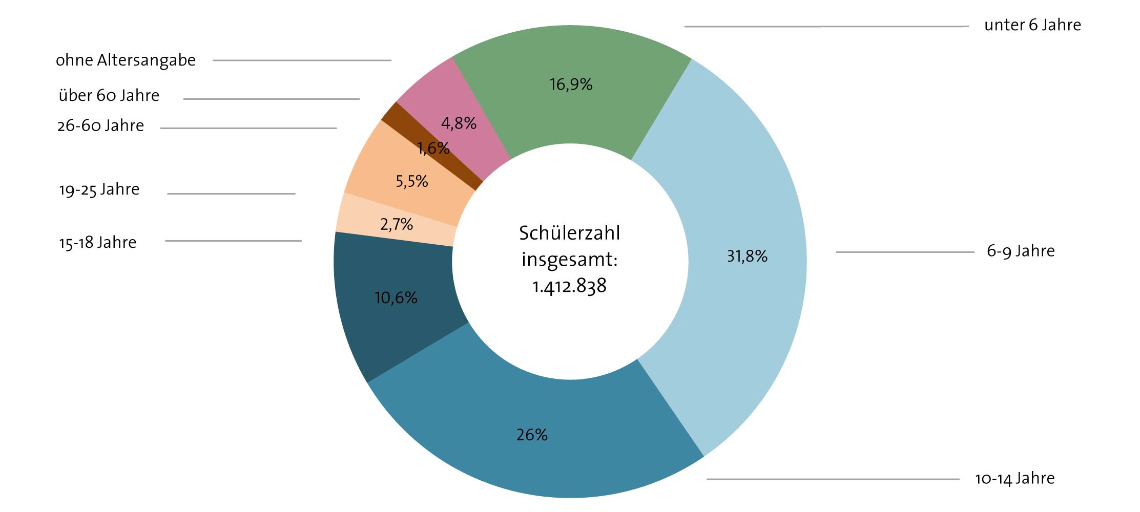 Abbildung: Alterverteilung