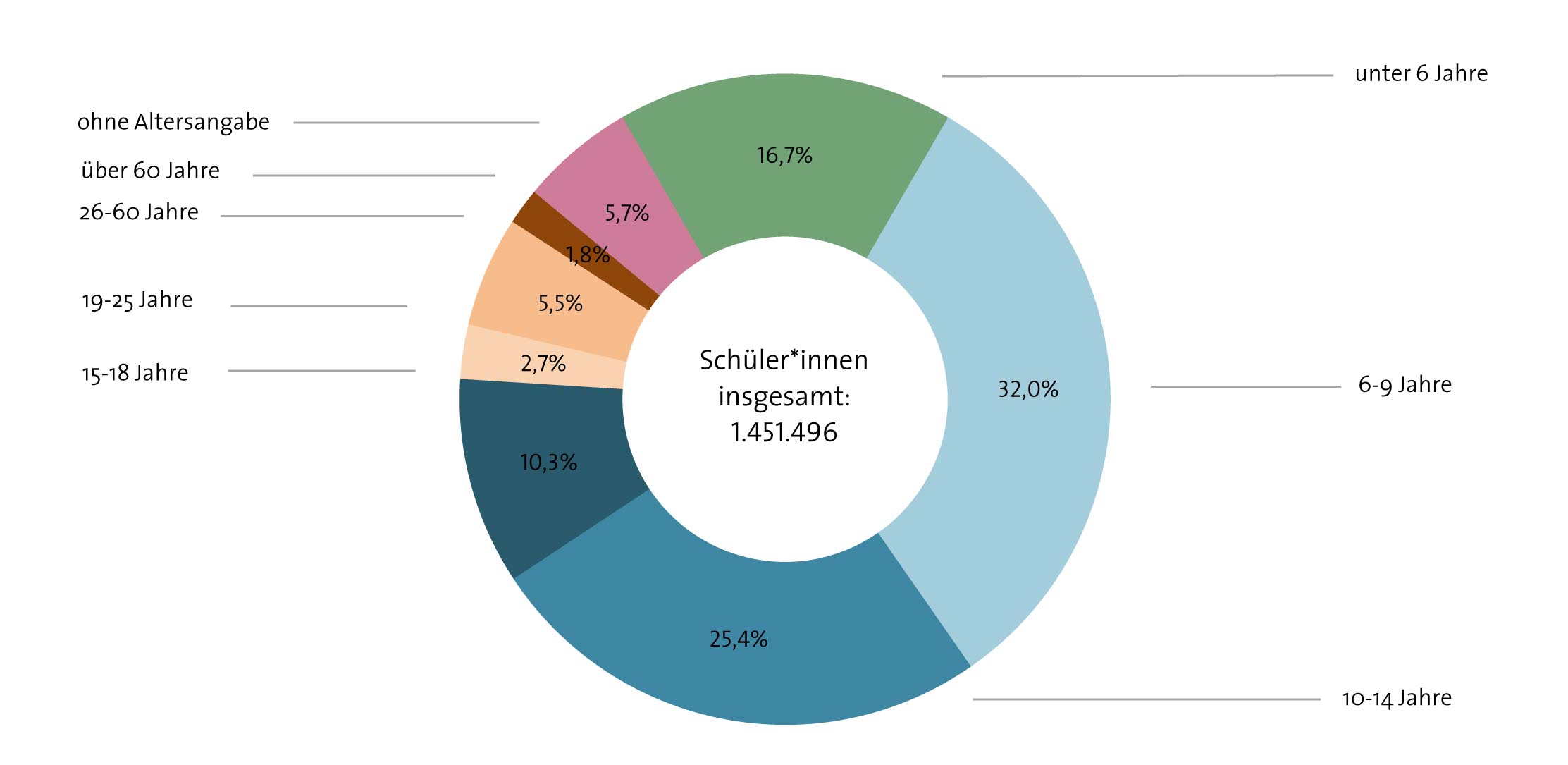 Abbildung: Altersverteilung der Musikschüler*innen