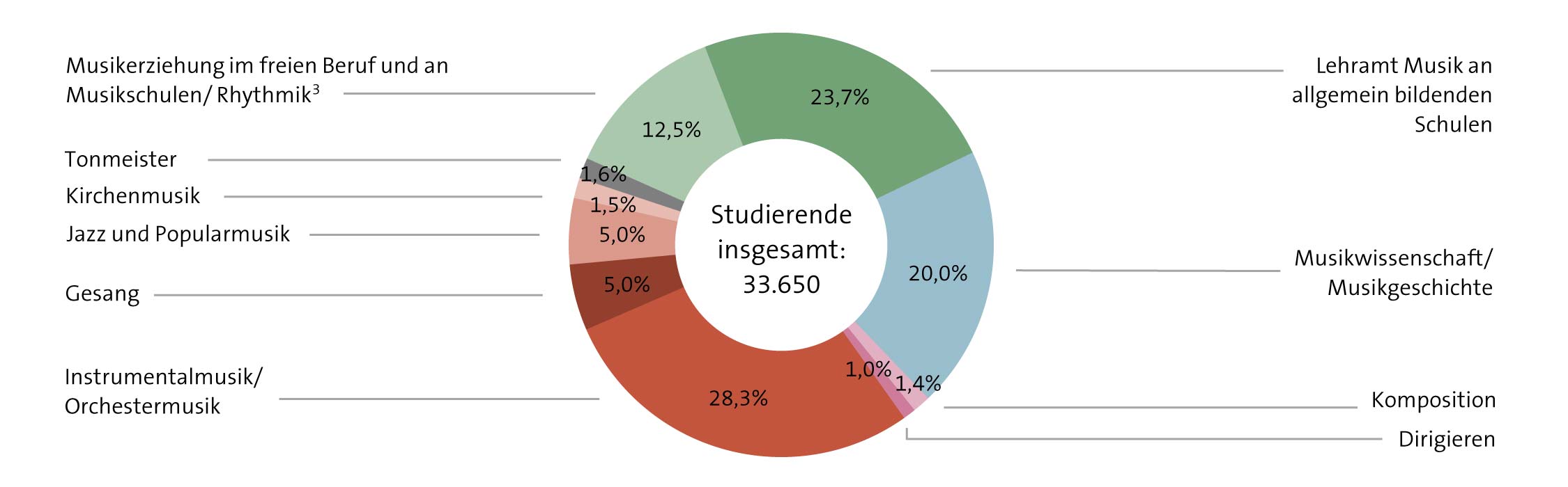 Abbildung: Verteilung auf die Studiengänge im Wintersemester 2020/21