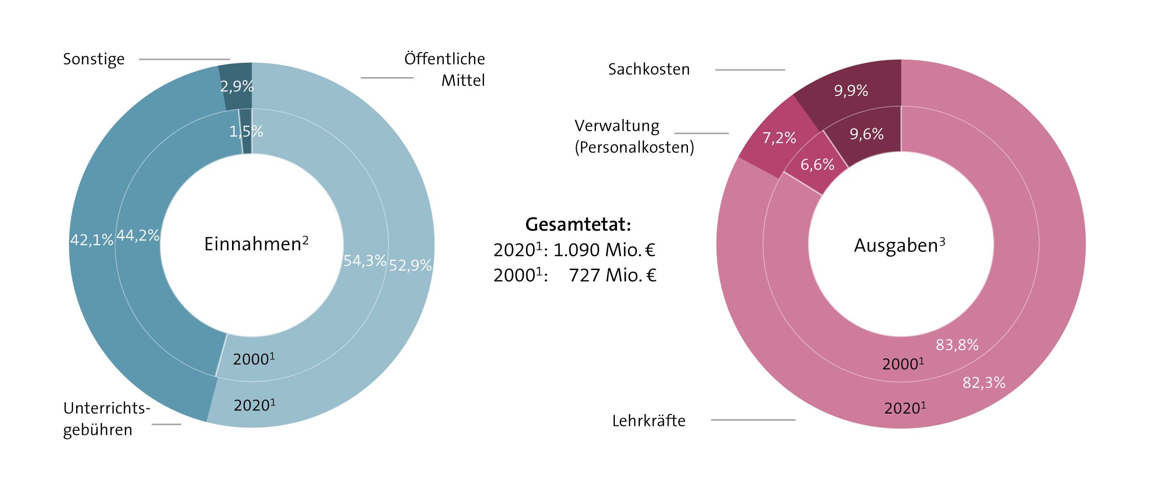 Abbildung: Einnahmen und Ausgaben