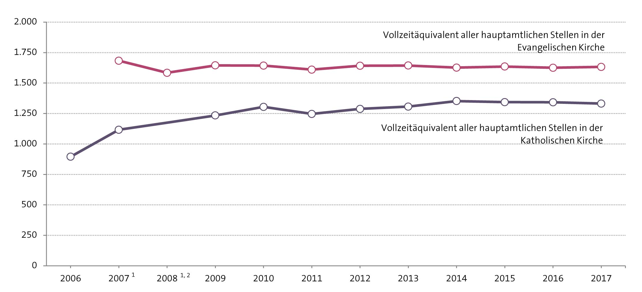 Abbildung: Vollzeitäquivalente aller hauptamtlichen Kirchenmusikerstellen