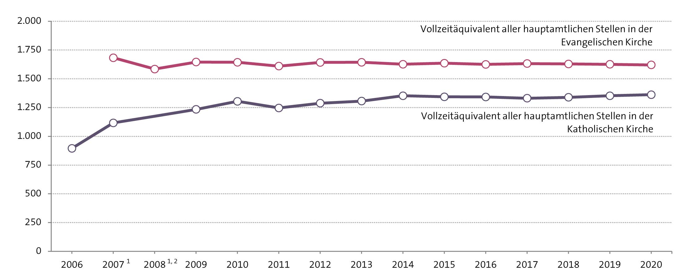 Abbildung: Vollzeitäquivalente