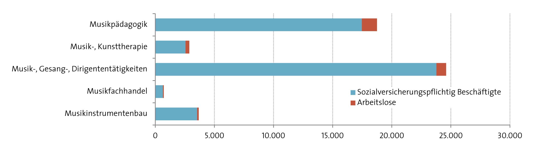 Abbildung: Sozialversicherungspflichtig Beschäftigte und Arbeitslose nach Tätigkeitsbereichen 2016