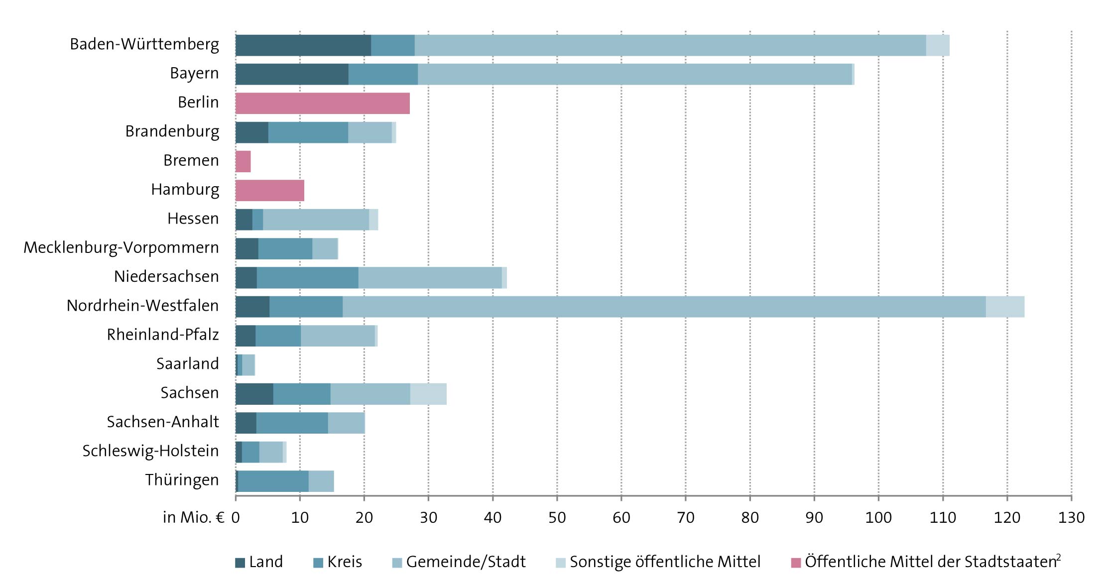 Abbildung: Einnahmen aus öffentlichen Mitteln nach Bundesland