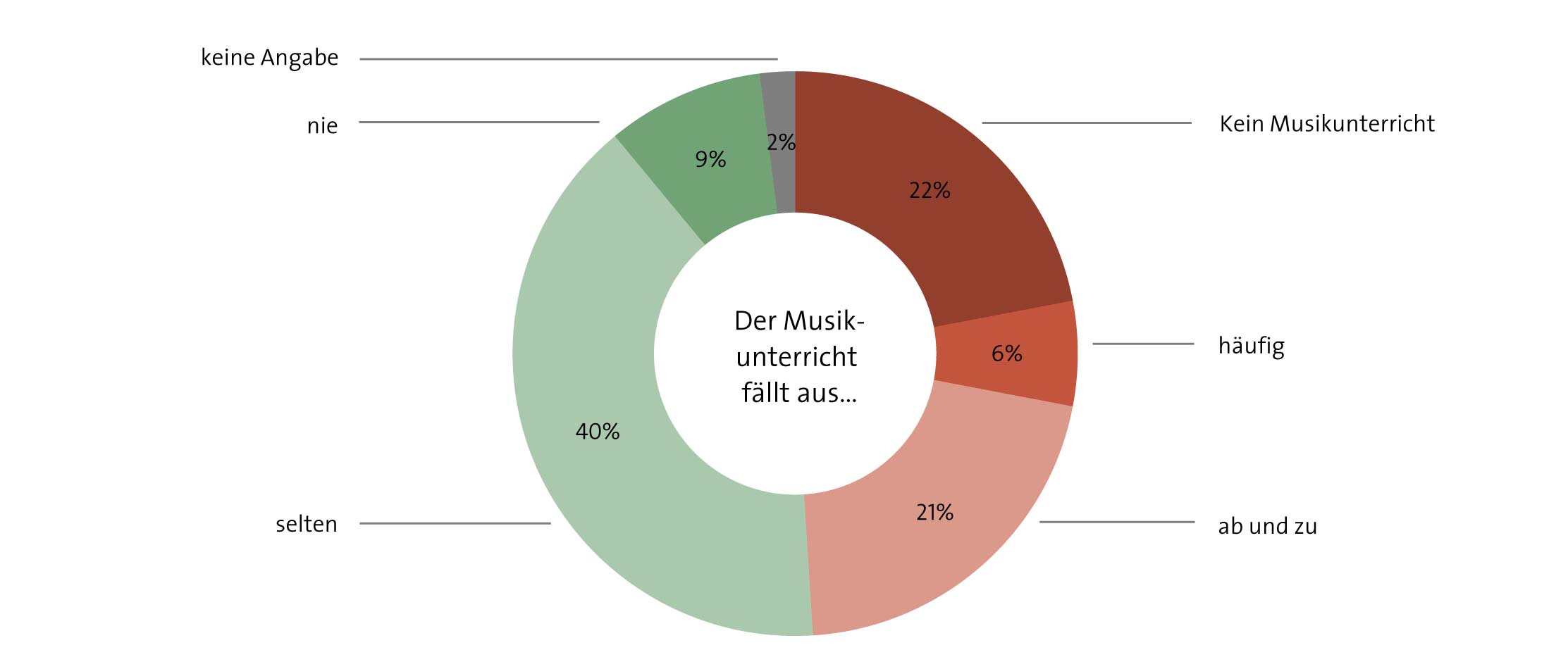 Abbildung: Musikunterrichtsausfall an Gymnasien und Sekundarschulen