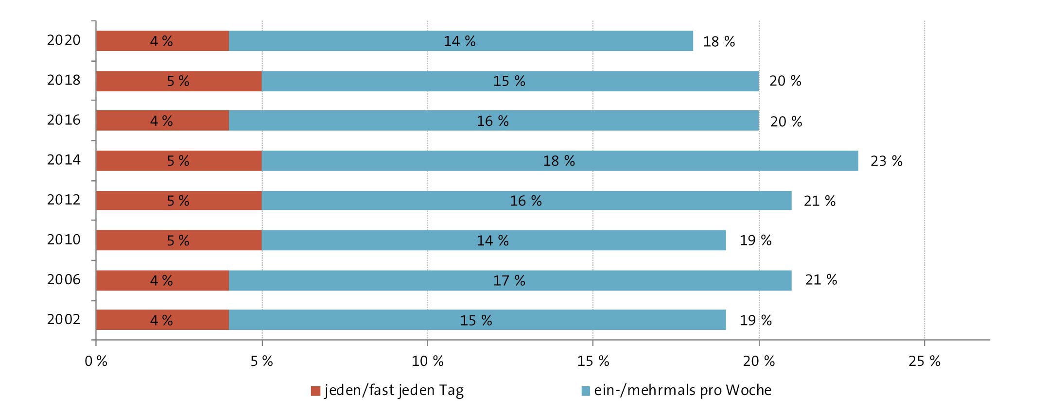 Abbildung: KIM-Studie 6 bis 13-Jährige