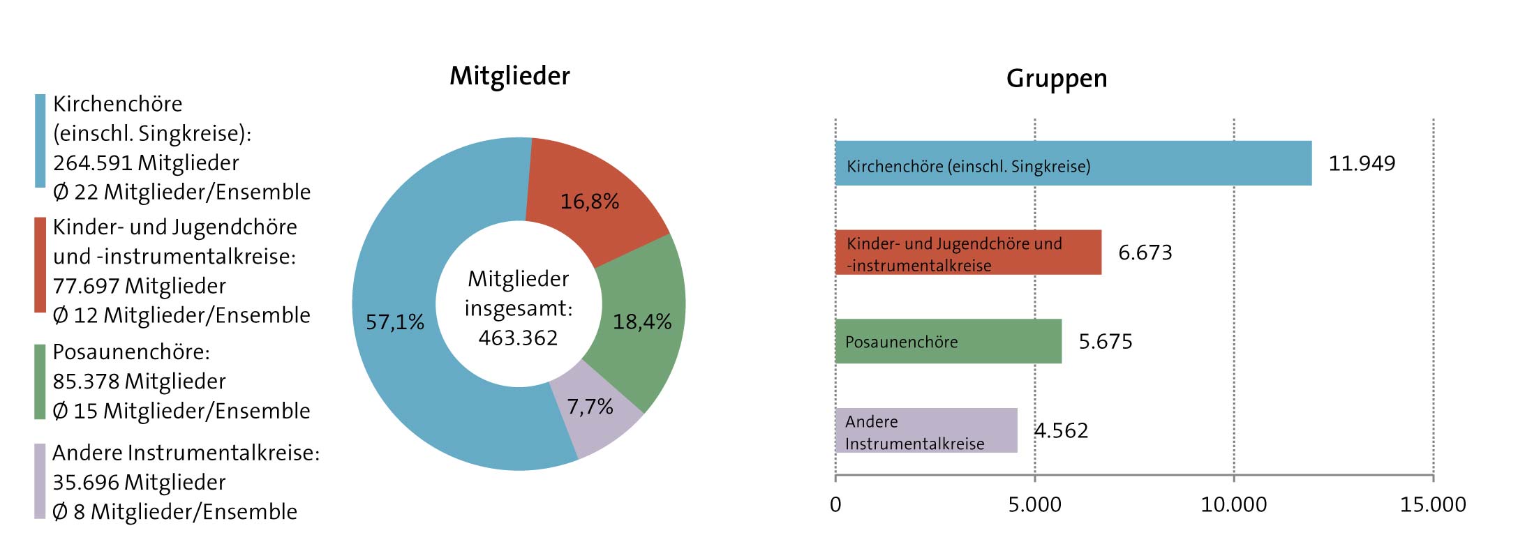 Abbildung: Chor und Instrumentalgruppen 2019