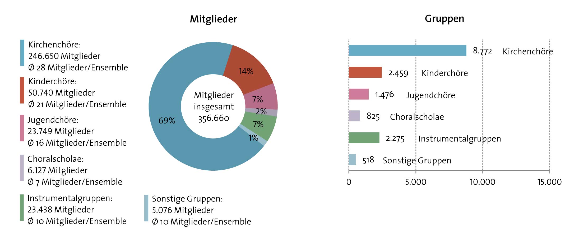 Abbildung: Chor- und Instrumentalgruppen in der Katholischen Kirche