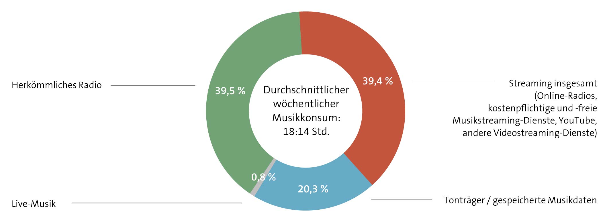 Abbildung: Wöchentlicher Musikkonsum