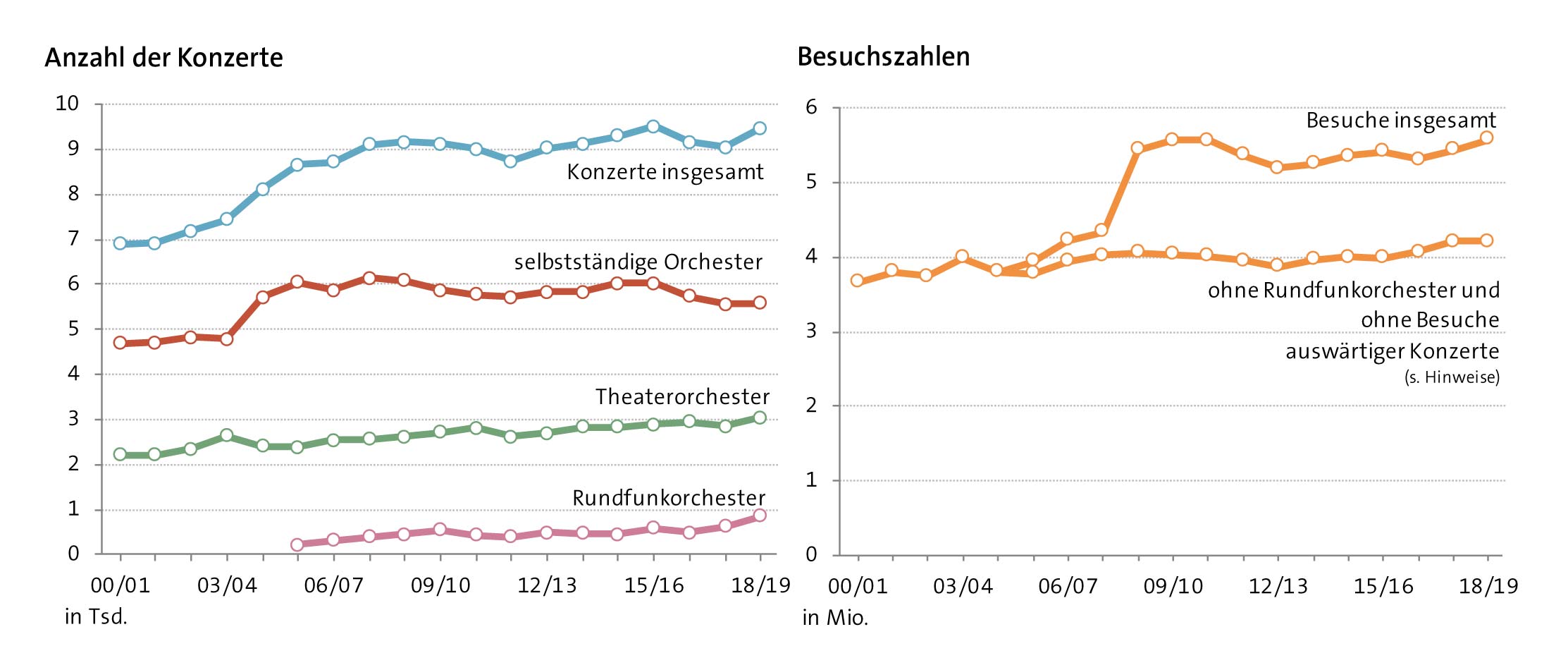 Abbildung: Entwicklung der Konzert- und Besuchszahlen