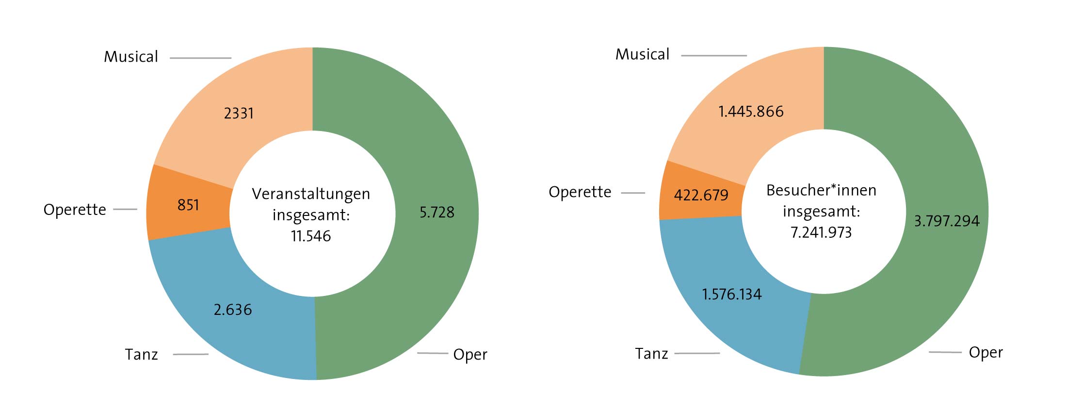 Abbildung: Veranstaltungen und Besuchszahlen 2016/17