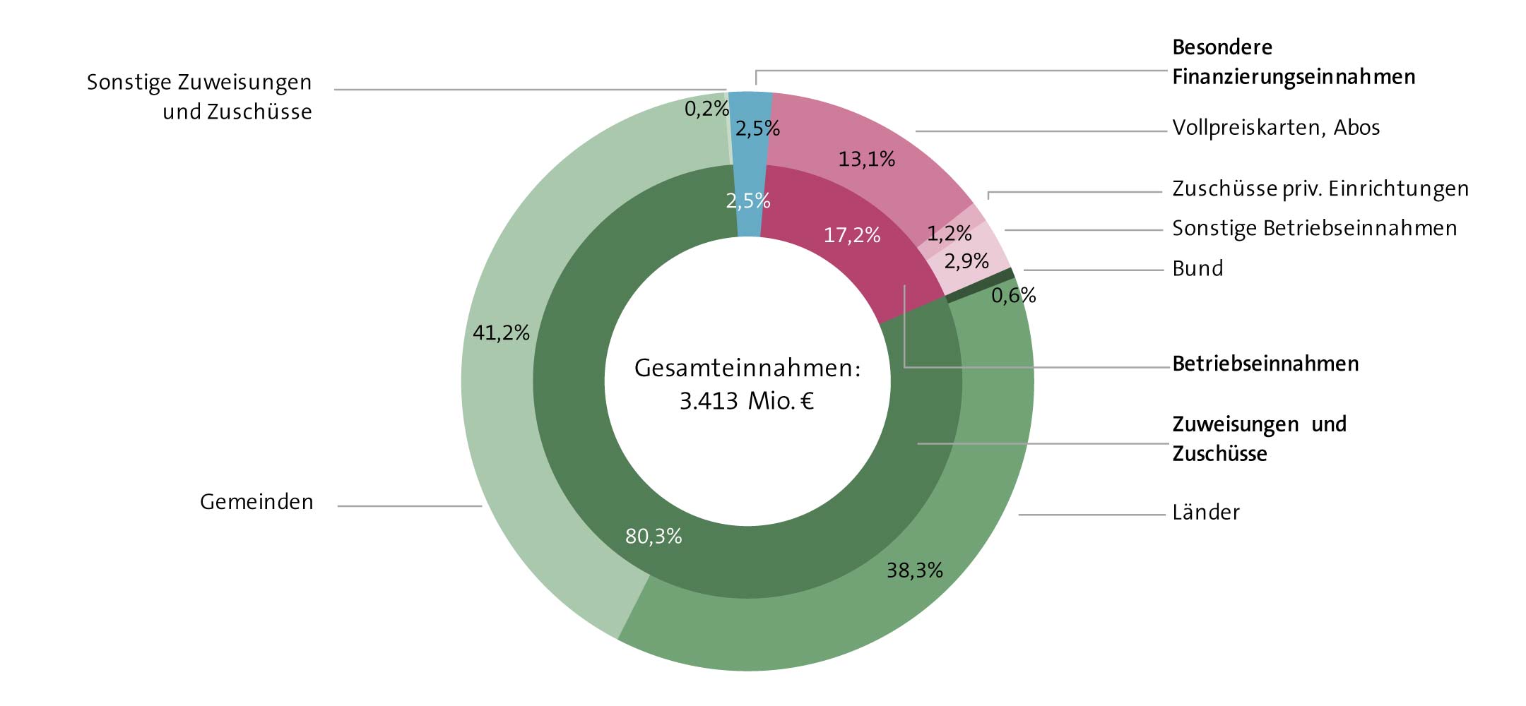 Abbildung: Gesameinnahmen der öffentlich finanzierten Theater 2018