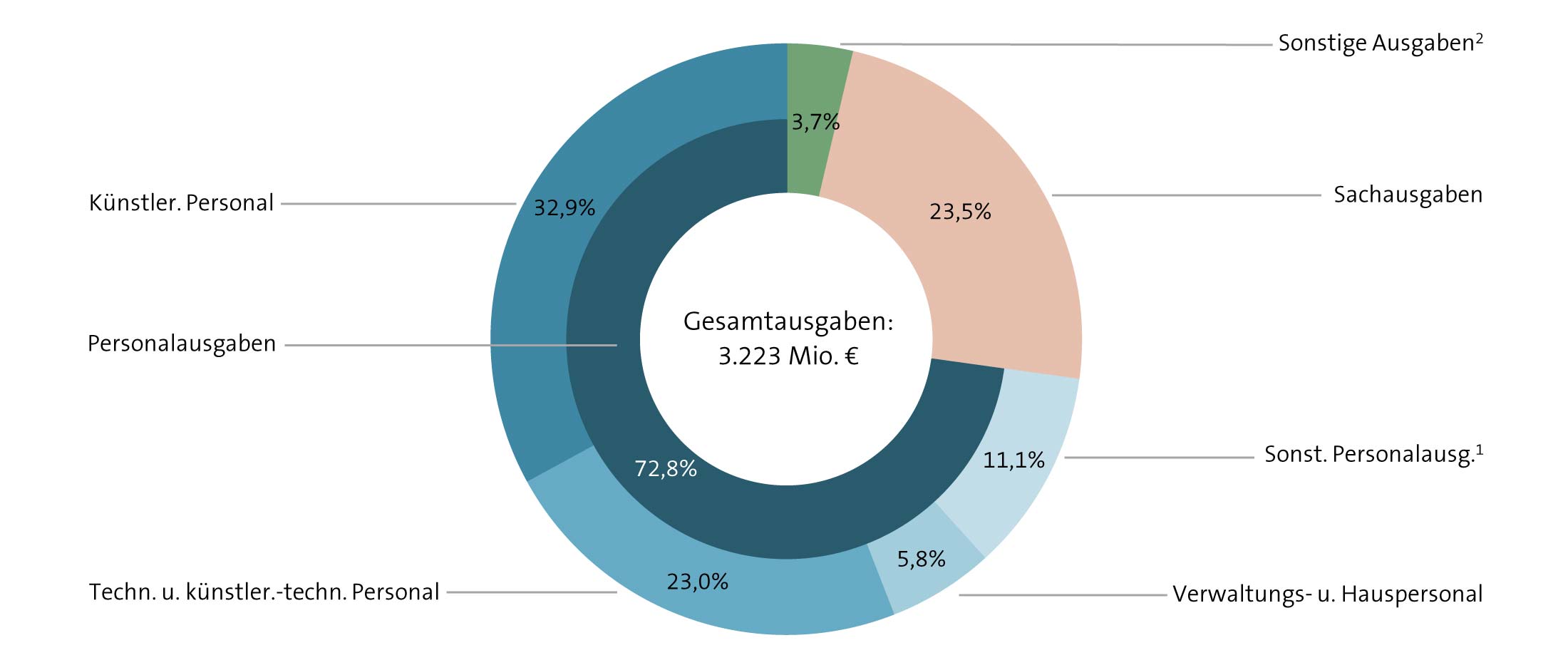 Abbildung: Ausgaben der Theater