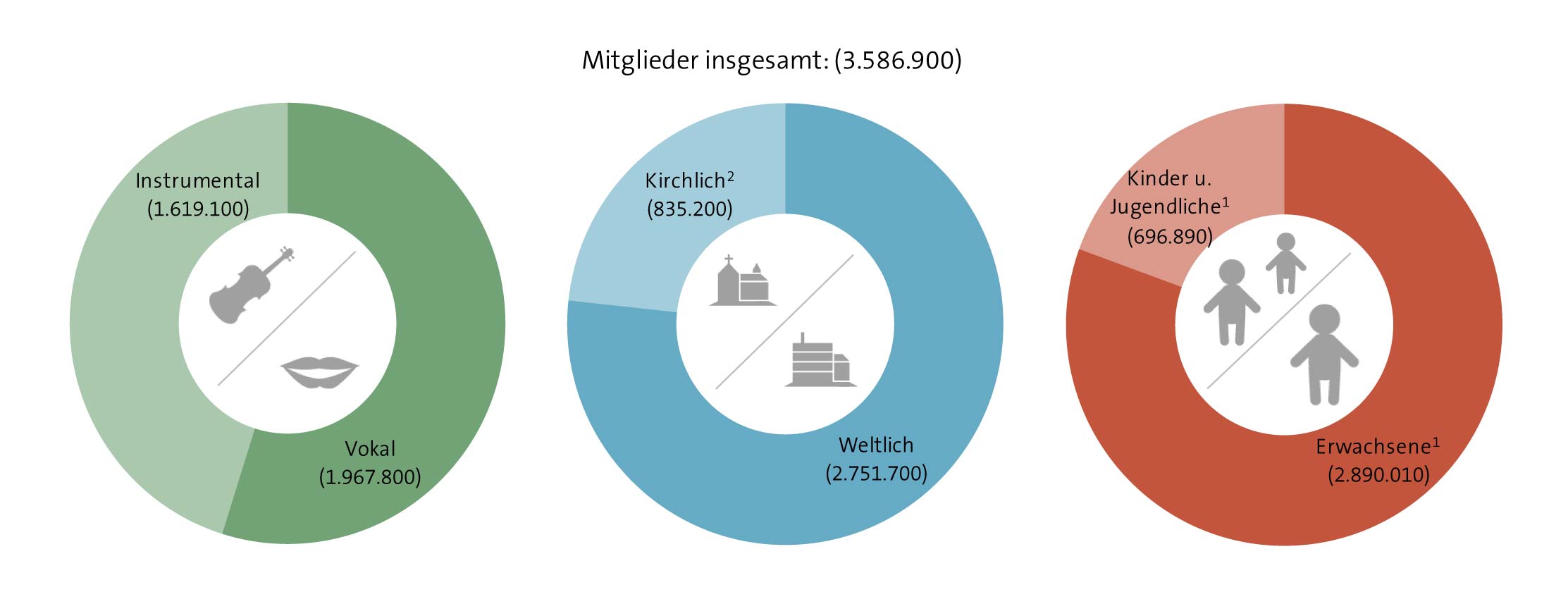 Abbildung: Verbandsmitglieder 2019/20