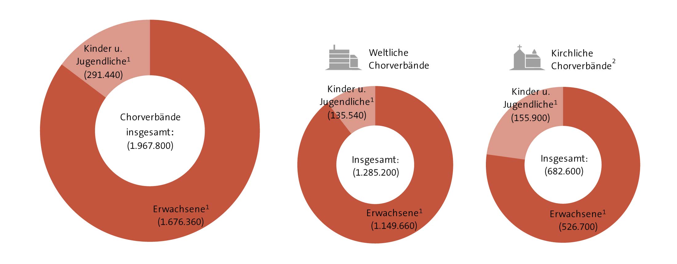 Abbildung: Mitglieder in den Chorverbänden 2019/20