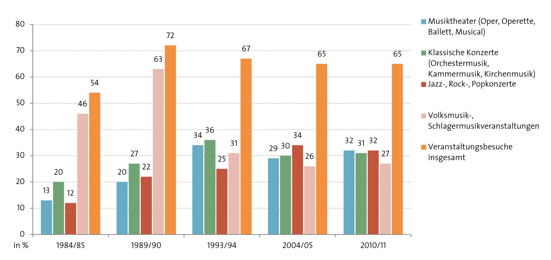 Abbildung: Veranstaltungsbesuche 1984/85 bis 2010/11