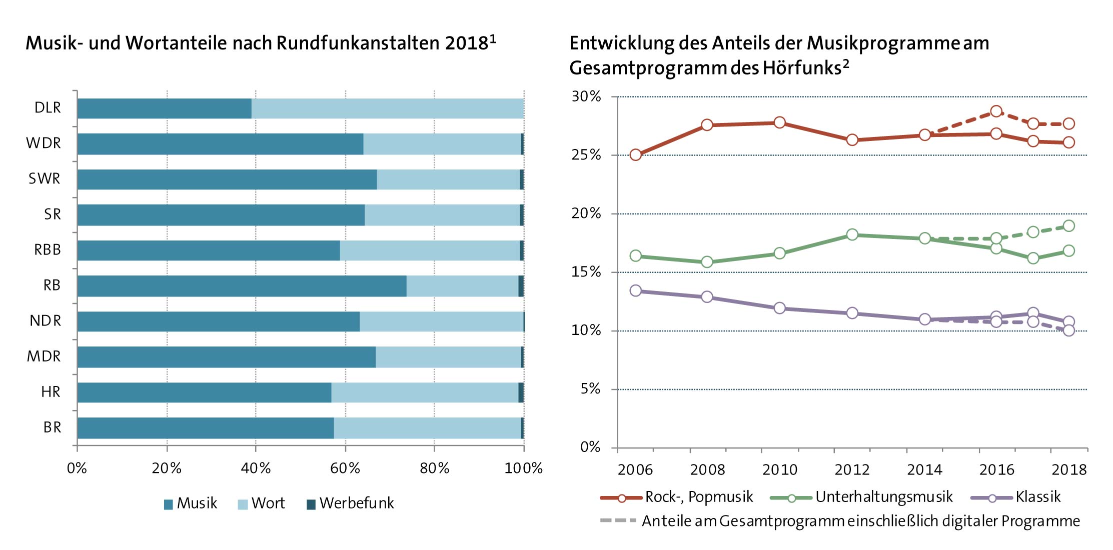 Abbildung: Musik- und Wortanteiteile nach Rundfunkanstalt 2018