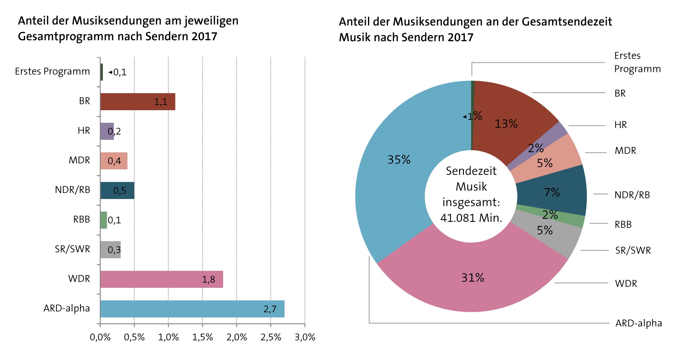 Abbildung: Musiksendungen der ARD-Fernsehprogramme 2017