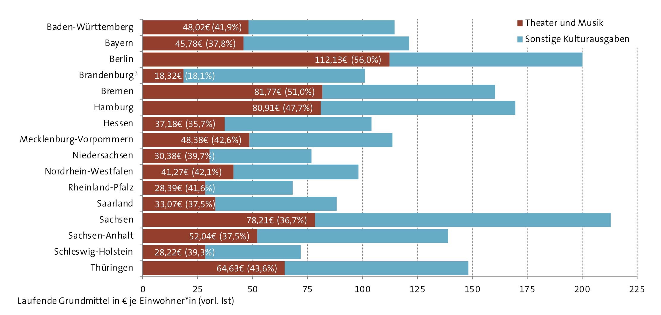 Abbildung: Ausgaben der Länder für Theater und Musik je Einwohner*in 2017