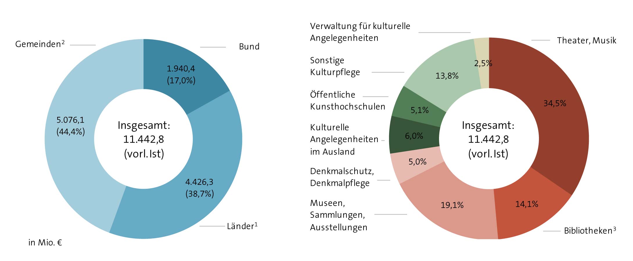 Abbildung: Kulturausgaben insgesamt nach Körperschaftsgruppen und Kulturbereichen 2017