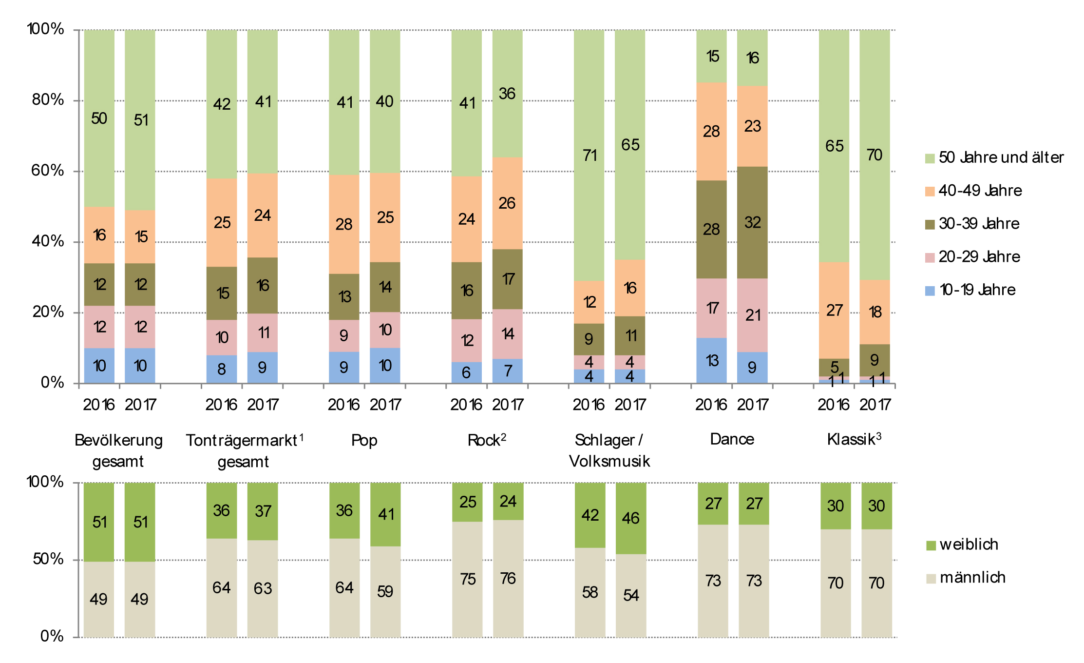 Abbbildung: Alter und Geschlecht der Musikkäufer*innen