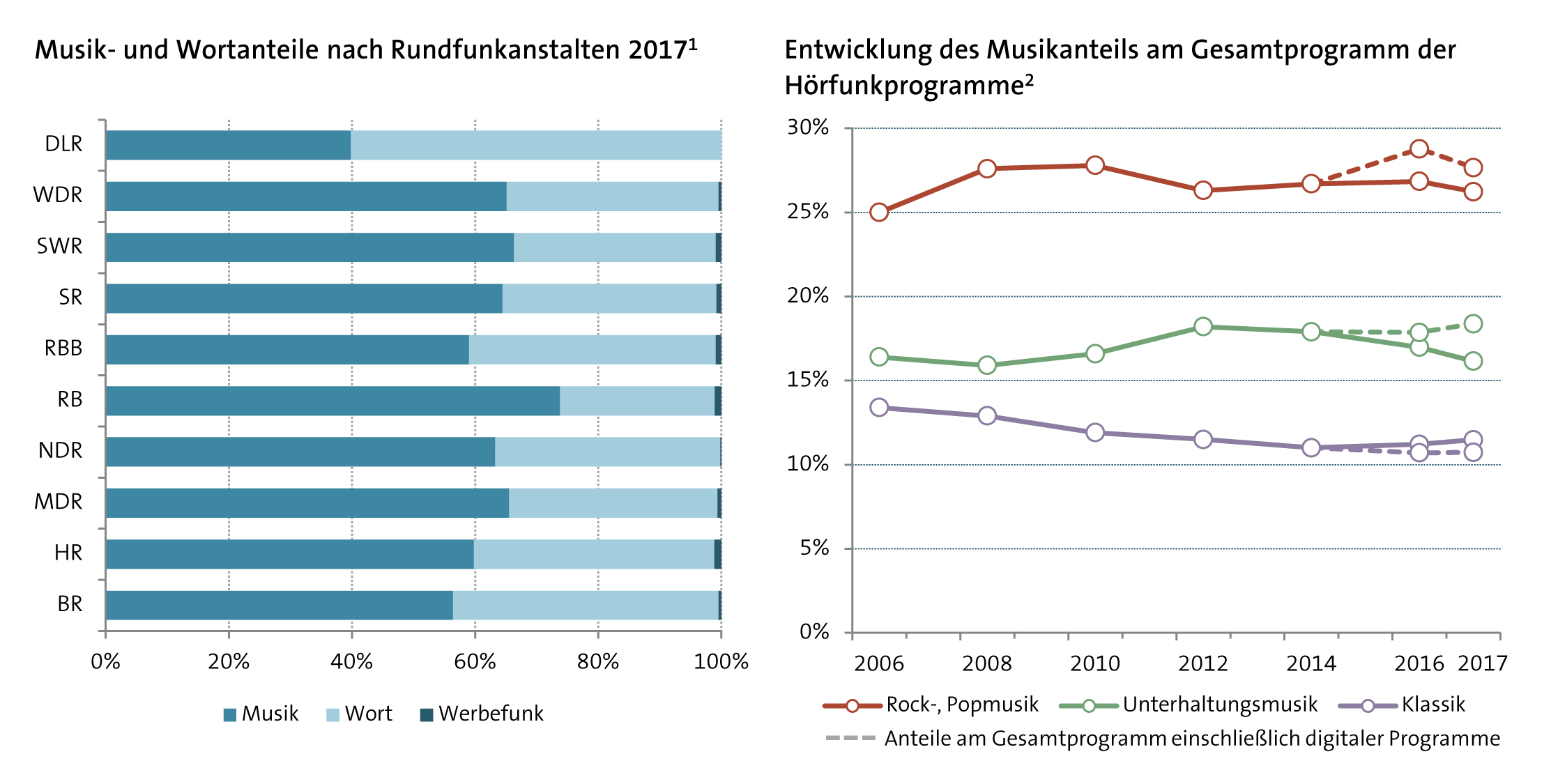 Abbildung: Musik und Wortanteile Hörfunk