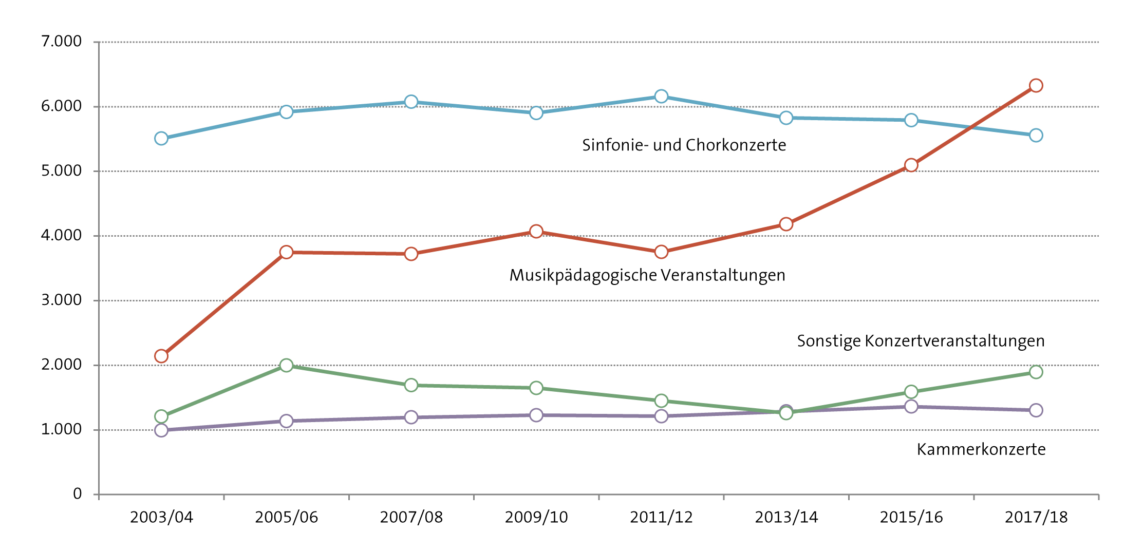 Zahl der Veranstaltungen von Orchestern und Rundfunkensembles seit 2003/04