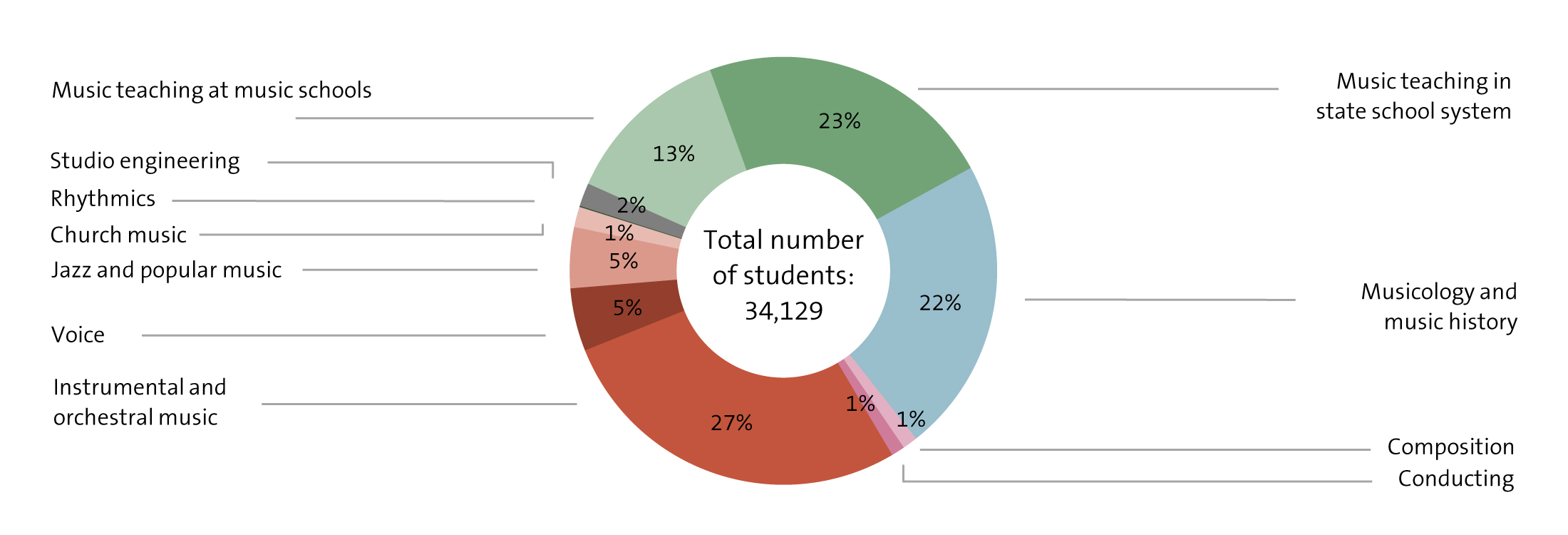 Figure: Students enrolled in winter semester 2016-17