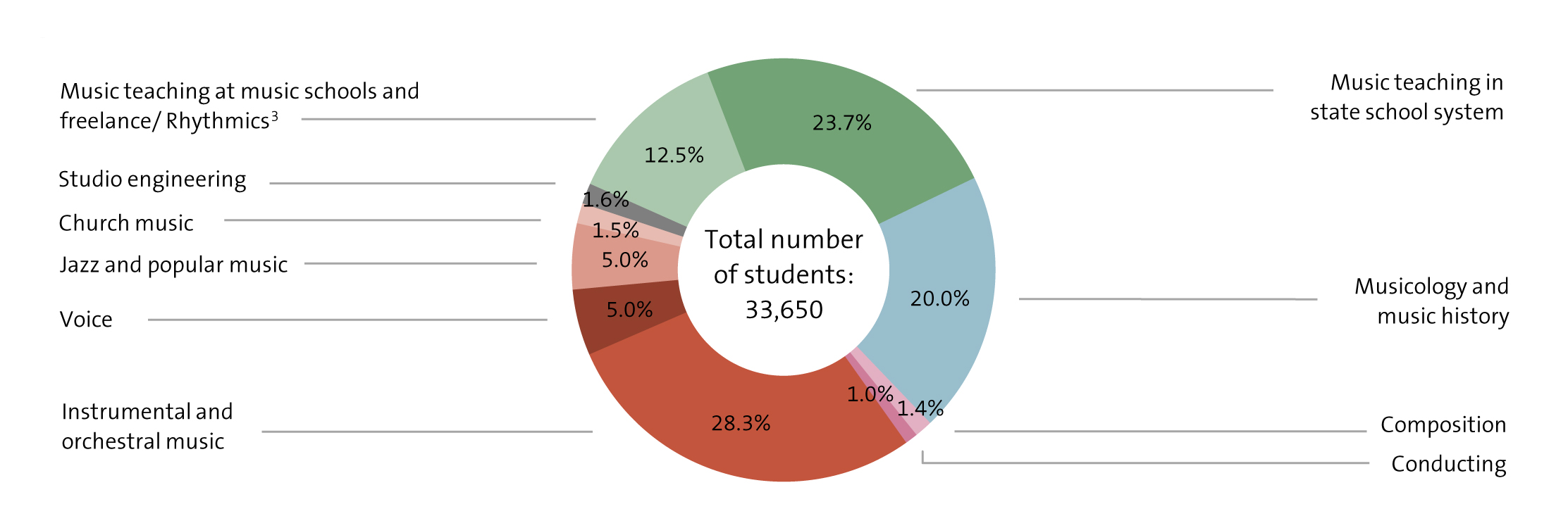 Figure: Students enrolled in winter semester 2020-21