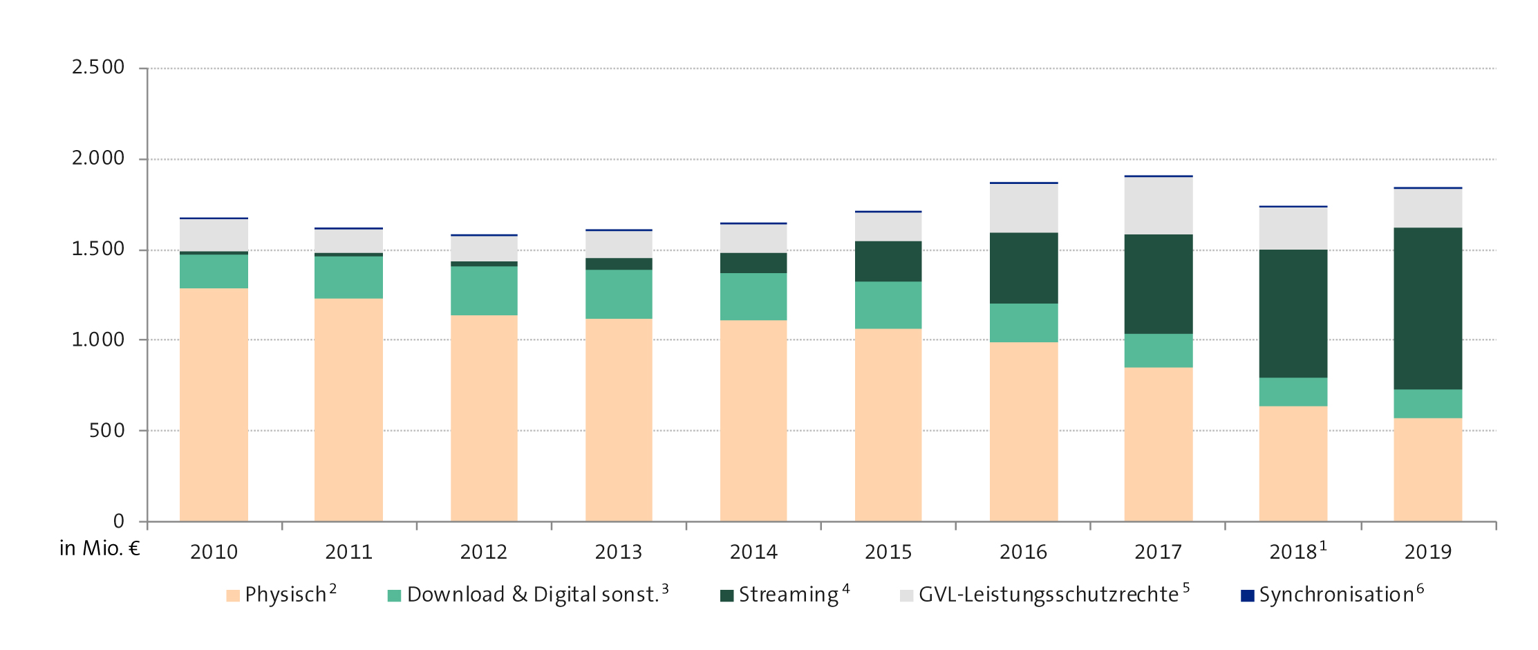 Abbildung: Entwicklung des Umsatzes in Deutschland 2001 bis 2019