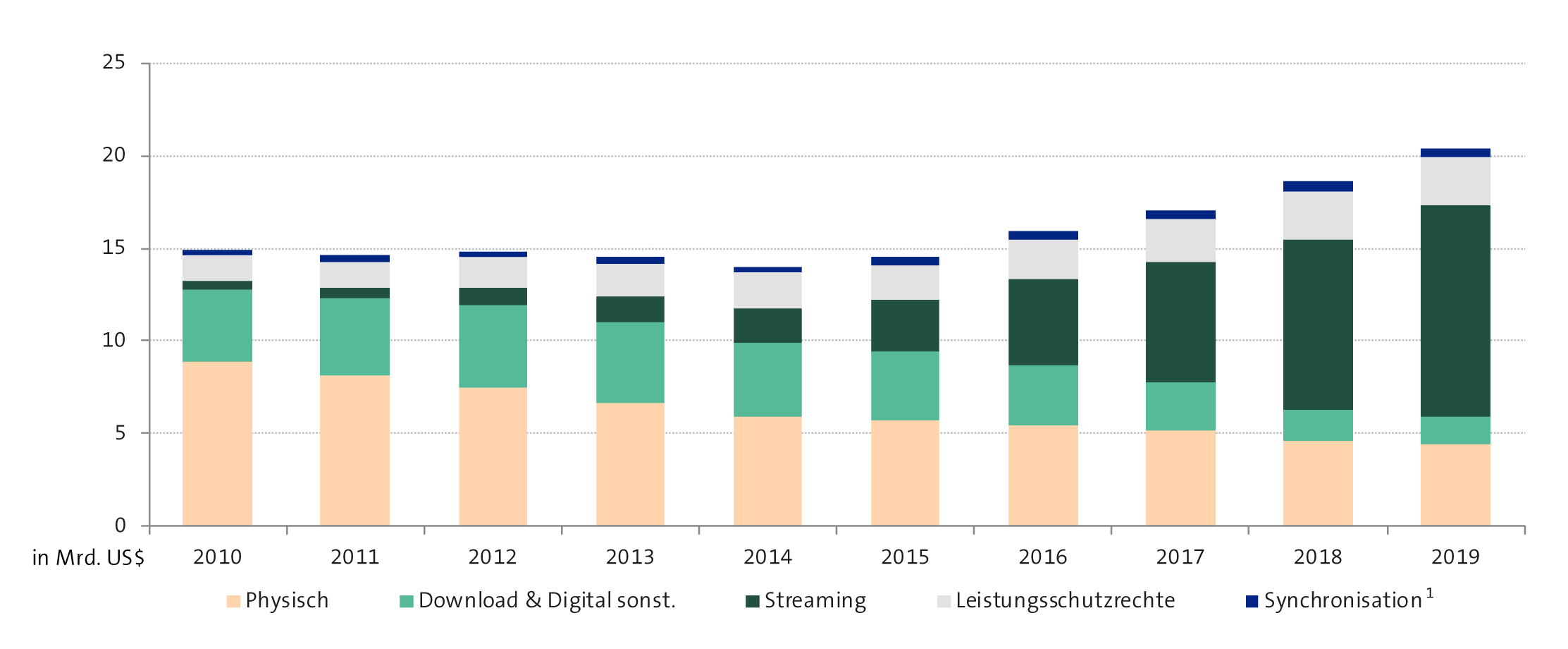 Abbildung: Entwicklung des weltweiten Umsatzes 2010-2019