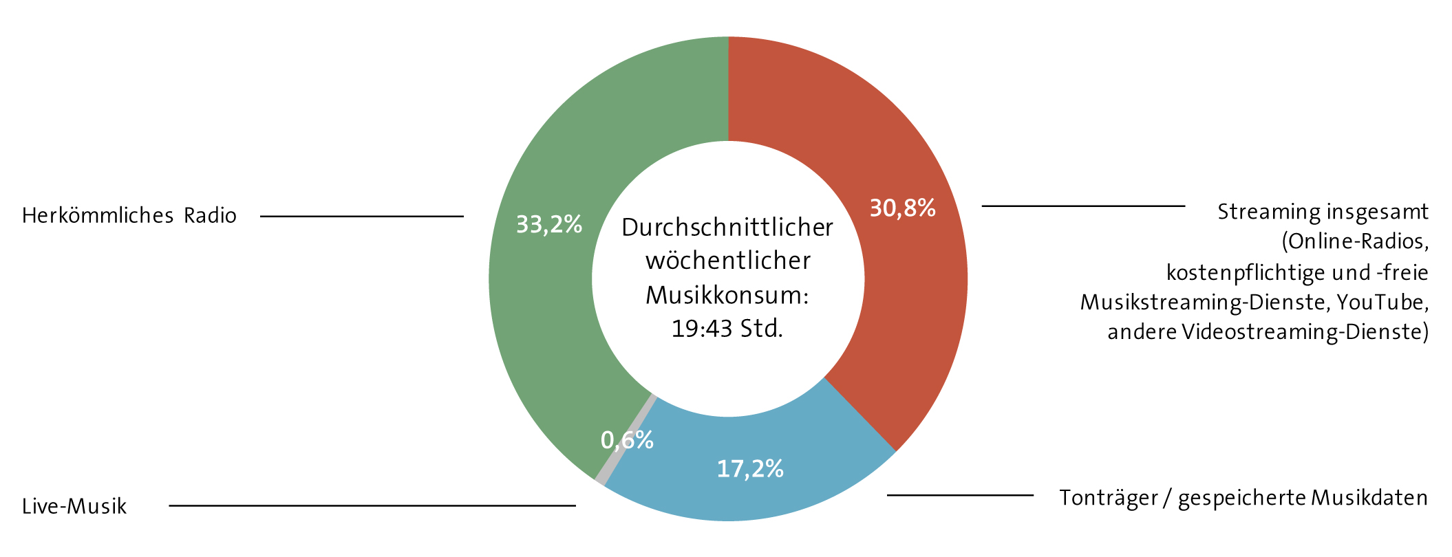 Wöchentlicher Musikkonsum (Juni 2020)