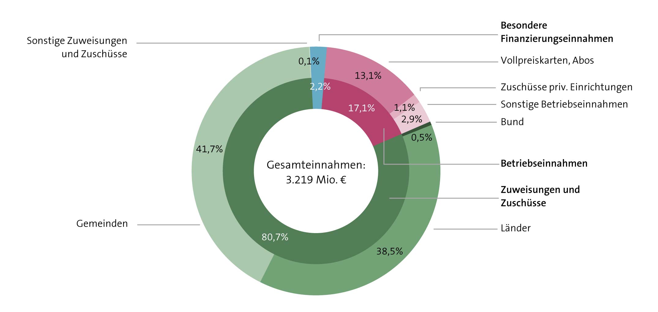 Abbildung: Gesamteinnahmen 2016