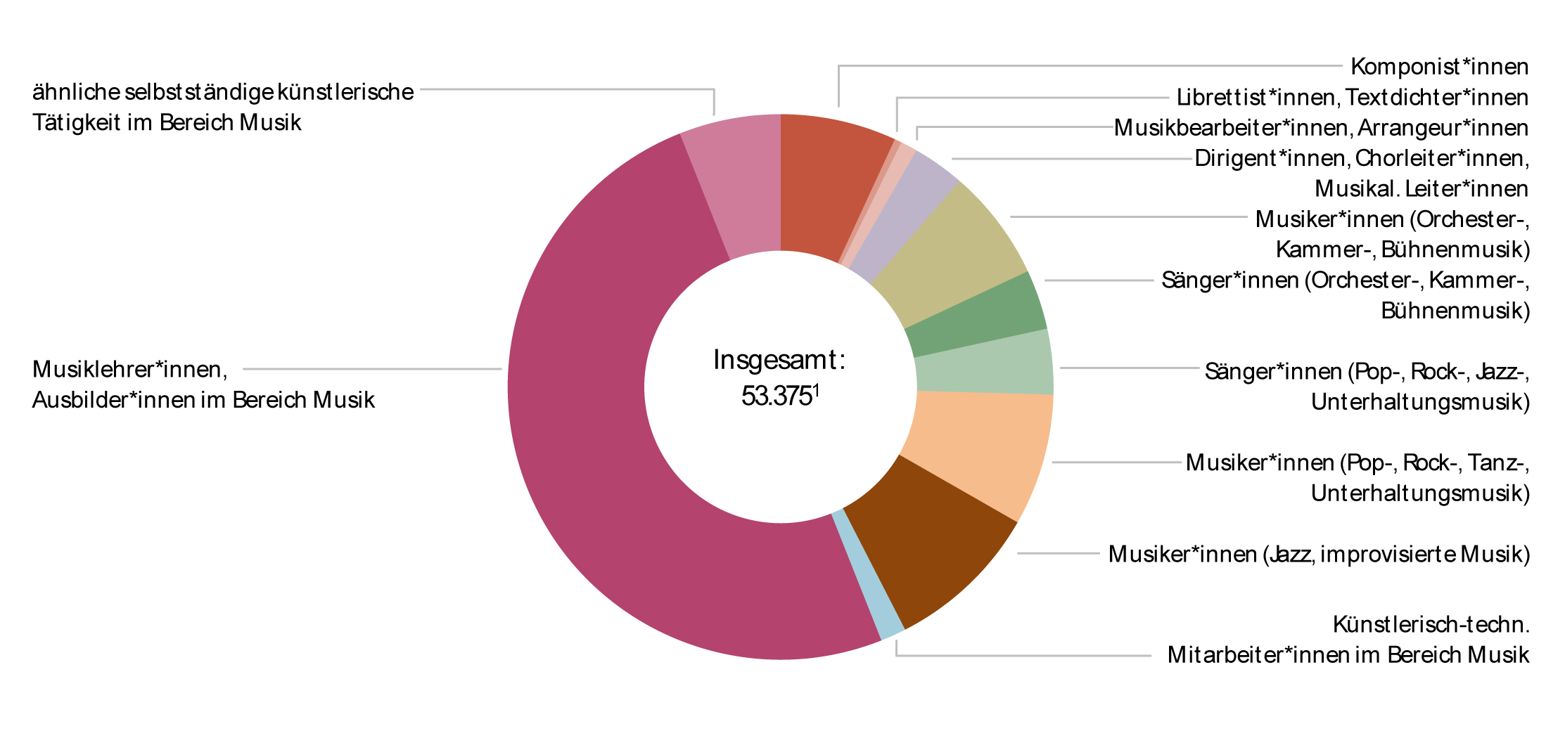 Abbildung: KSK-Versichertenbestand 2017, Sparte Musik