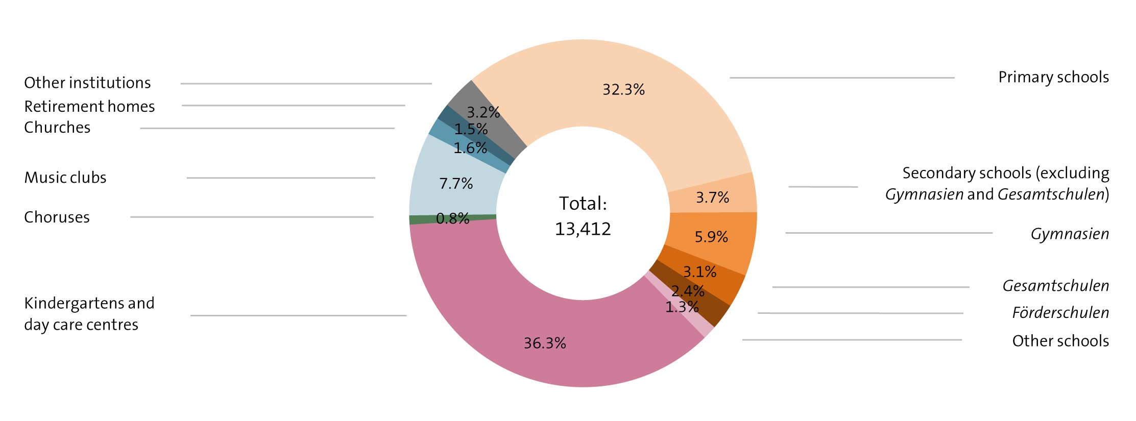 Figure: Partnerships of public music schools