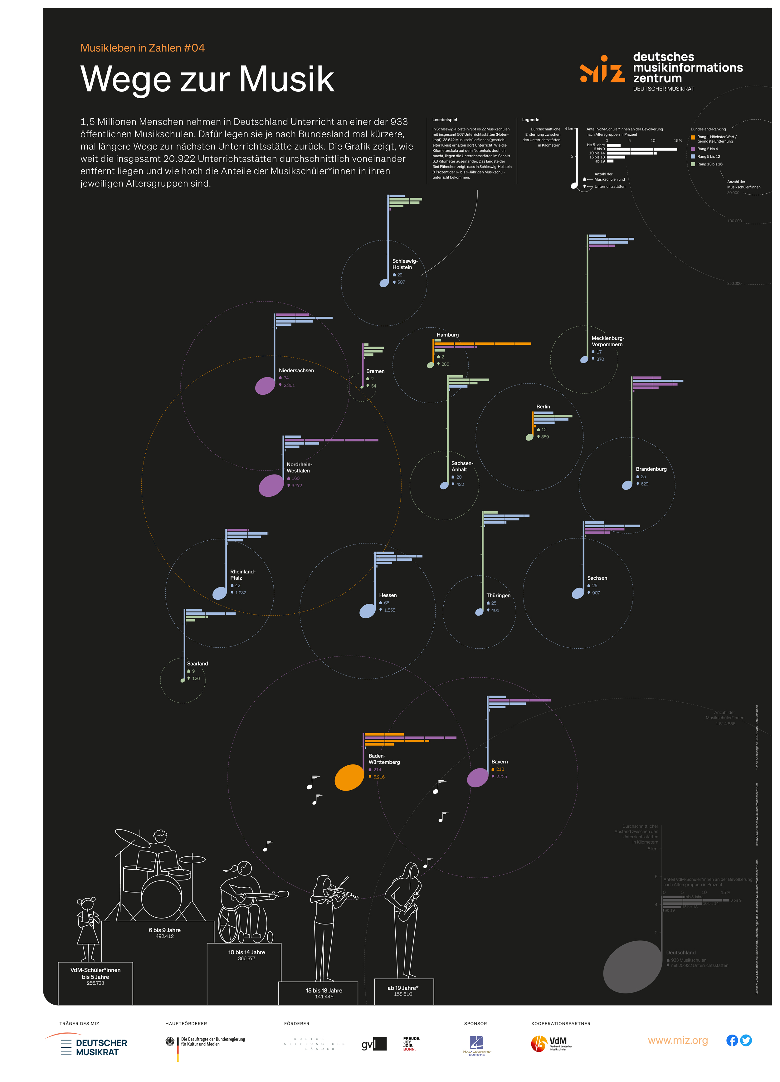 Poster Musikleben in Zahlen 4: Wege zur Musik