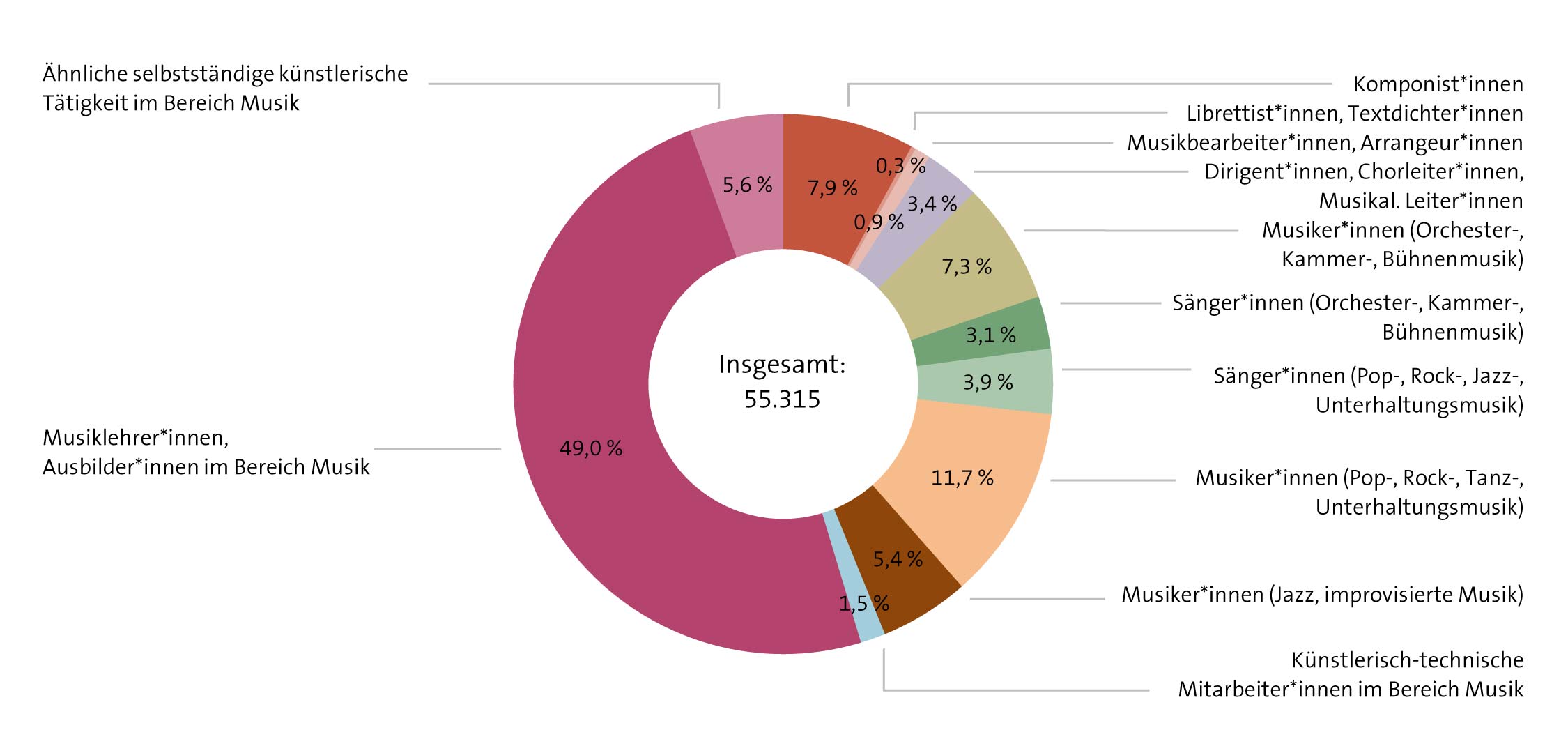 Abbildung: Versichertenbestand 2022