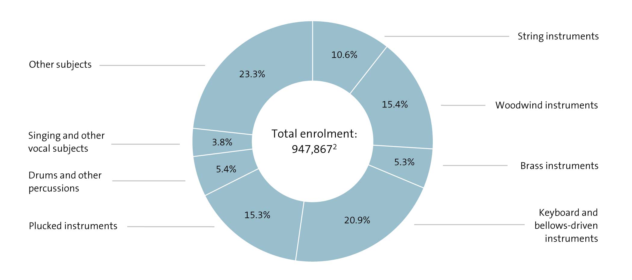 Figure: Percentage of pupils by instrument or voice