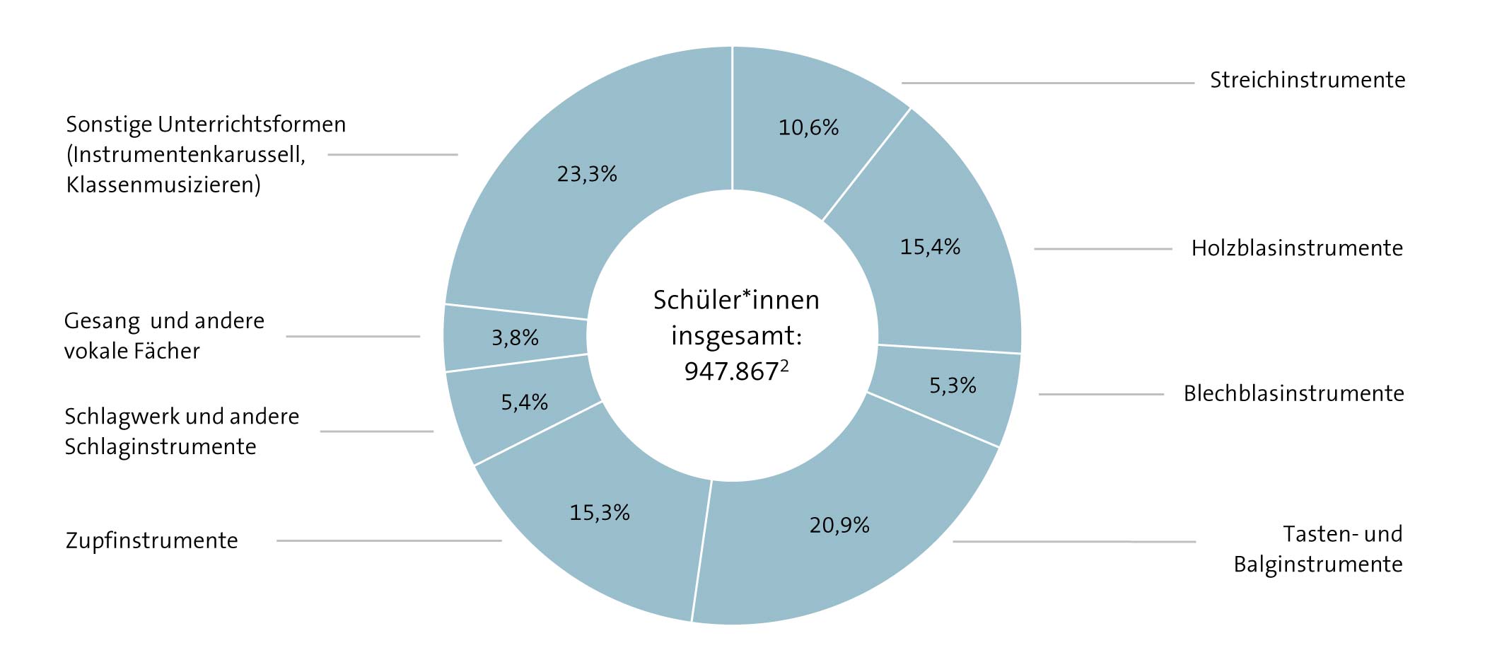 Abbildung: Schüleranteile nach Fächern 2021