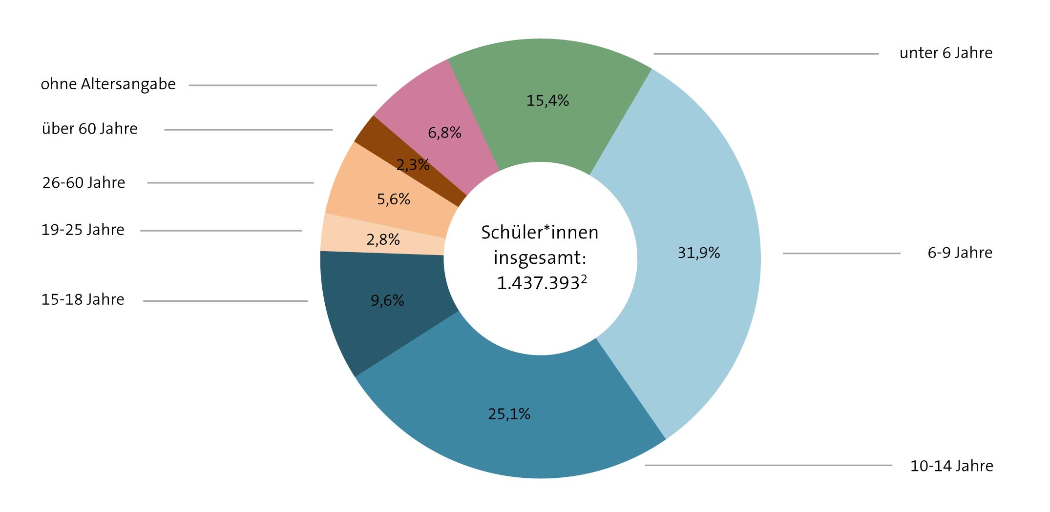 Abbildung: Schüleranteile nach Altersgruppen