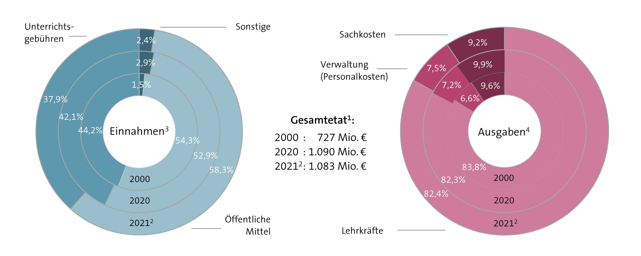 Abbildung: Anteile der Einnahmen und Ausgaben am Gesamtetat